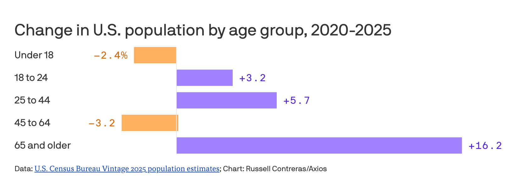 Change in U.S. population by age group, 2020 to 2025