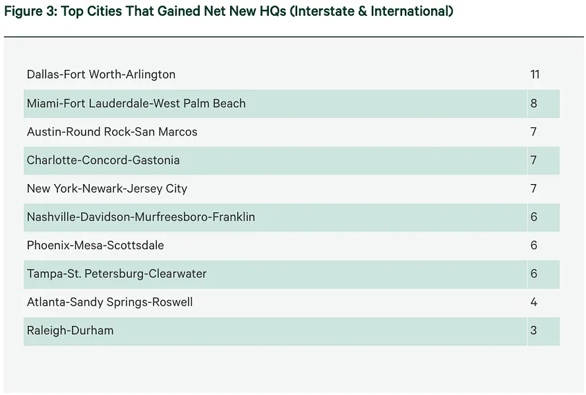 Top cities that gained net new headquarters