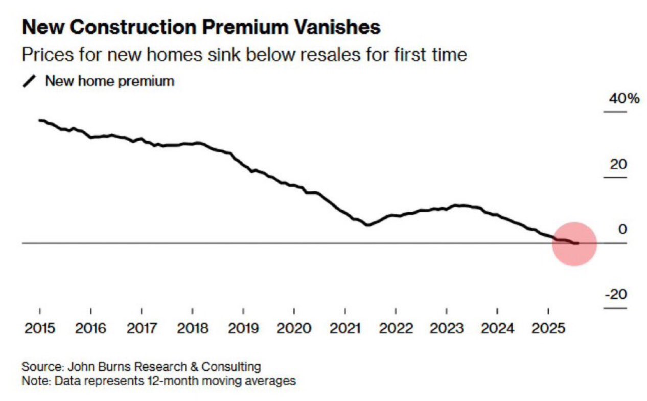 New construction premium vanishes