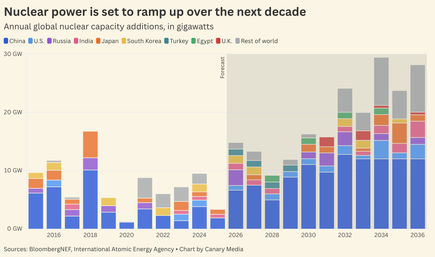 Nuclear power is set to ramp up over the next decade