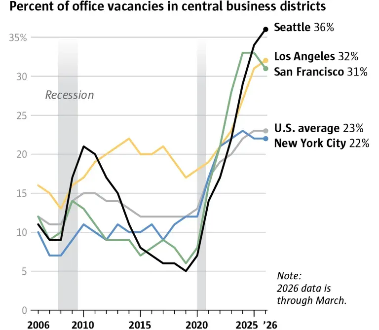 Percent of office vacancies in central business districts