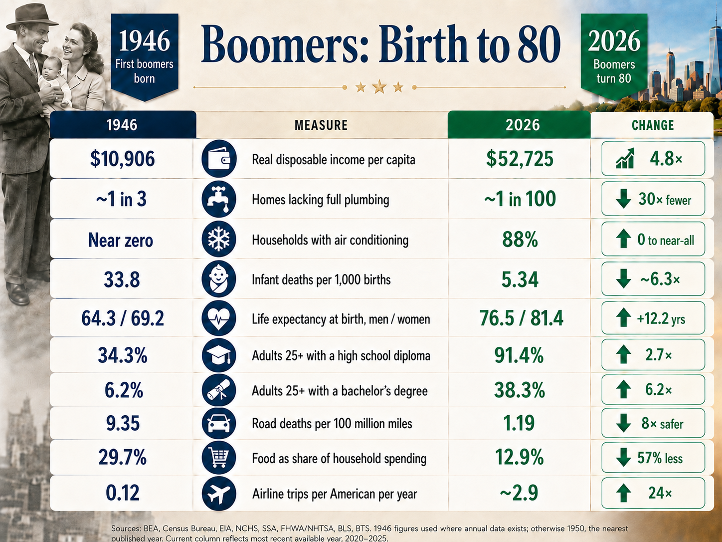 Baby boomers from birth in 1946 to age 80 in 2026