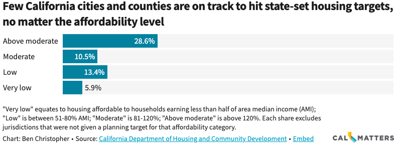 Share of California jurisdictions on track to meet housing targets by affordability level
