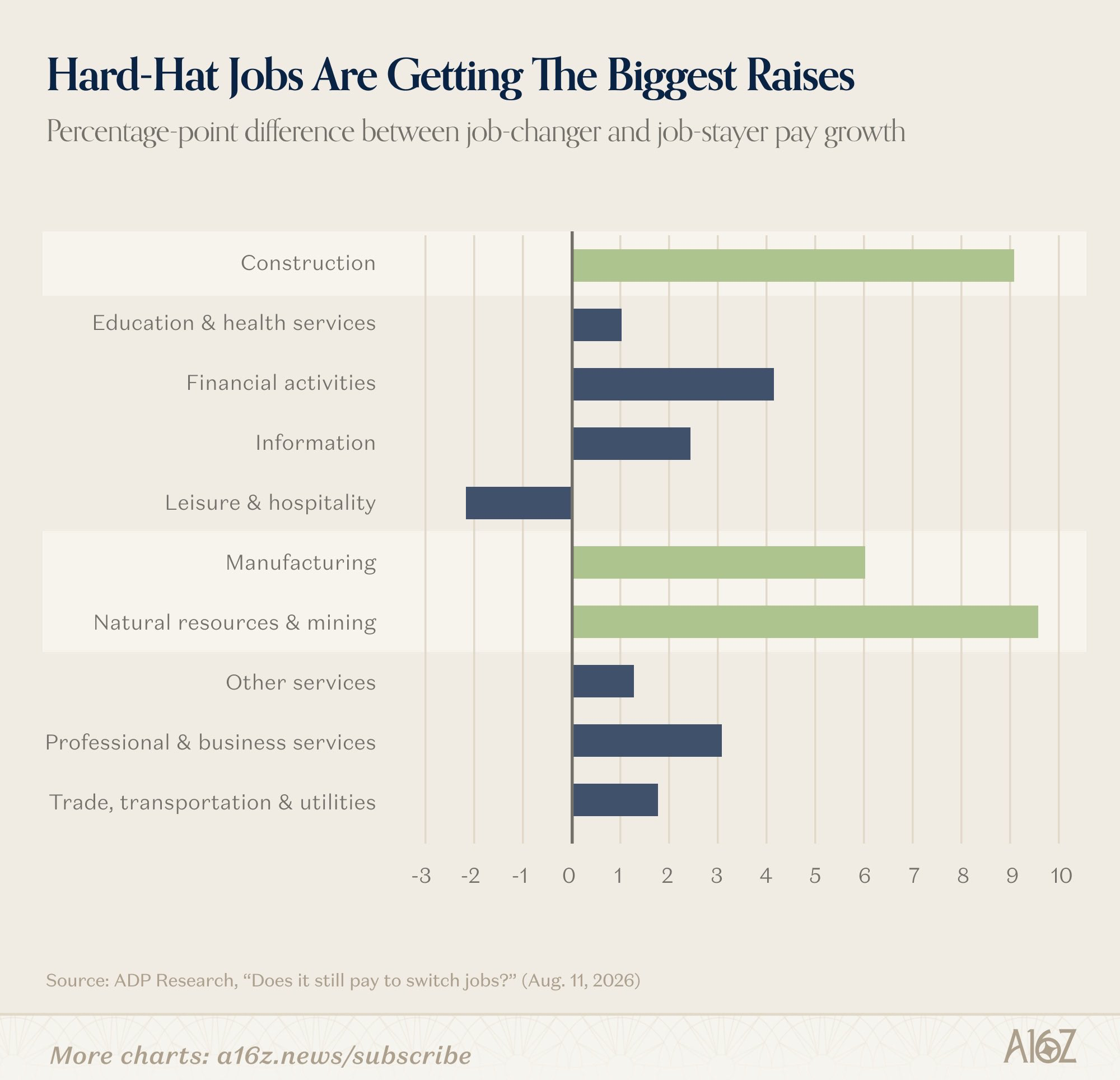 Job-changer versus job-stayer pay growth by industry