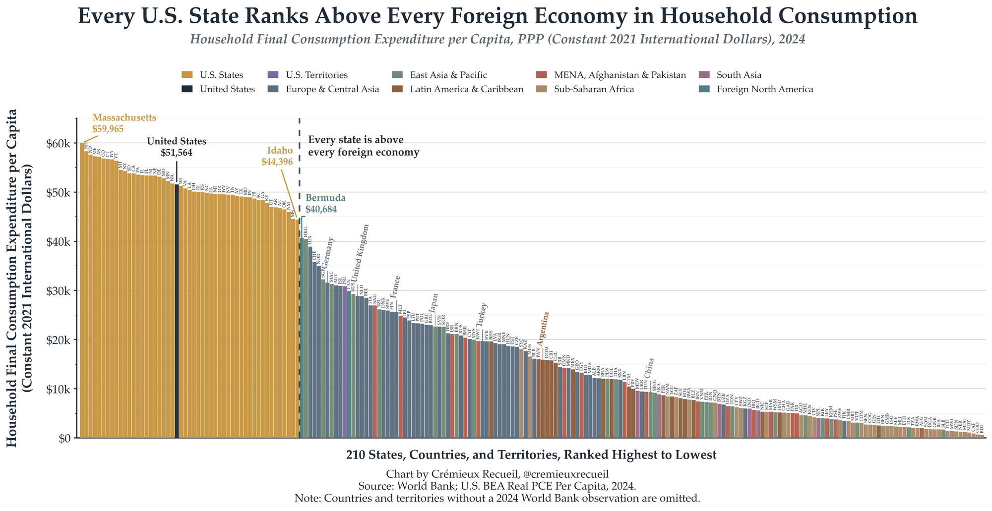 Household final consumption expenditure per capita across U.S. states and world economies