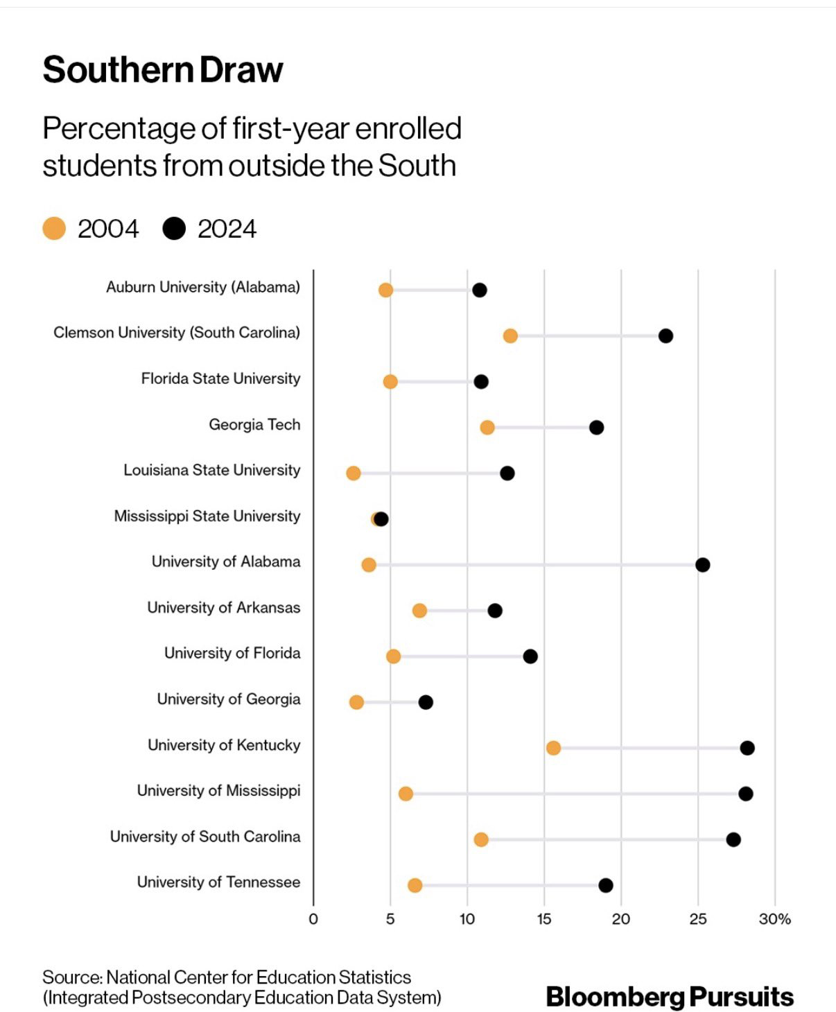 Share of first-year students from outside the South, 2004 and 2024