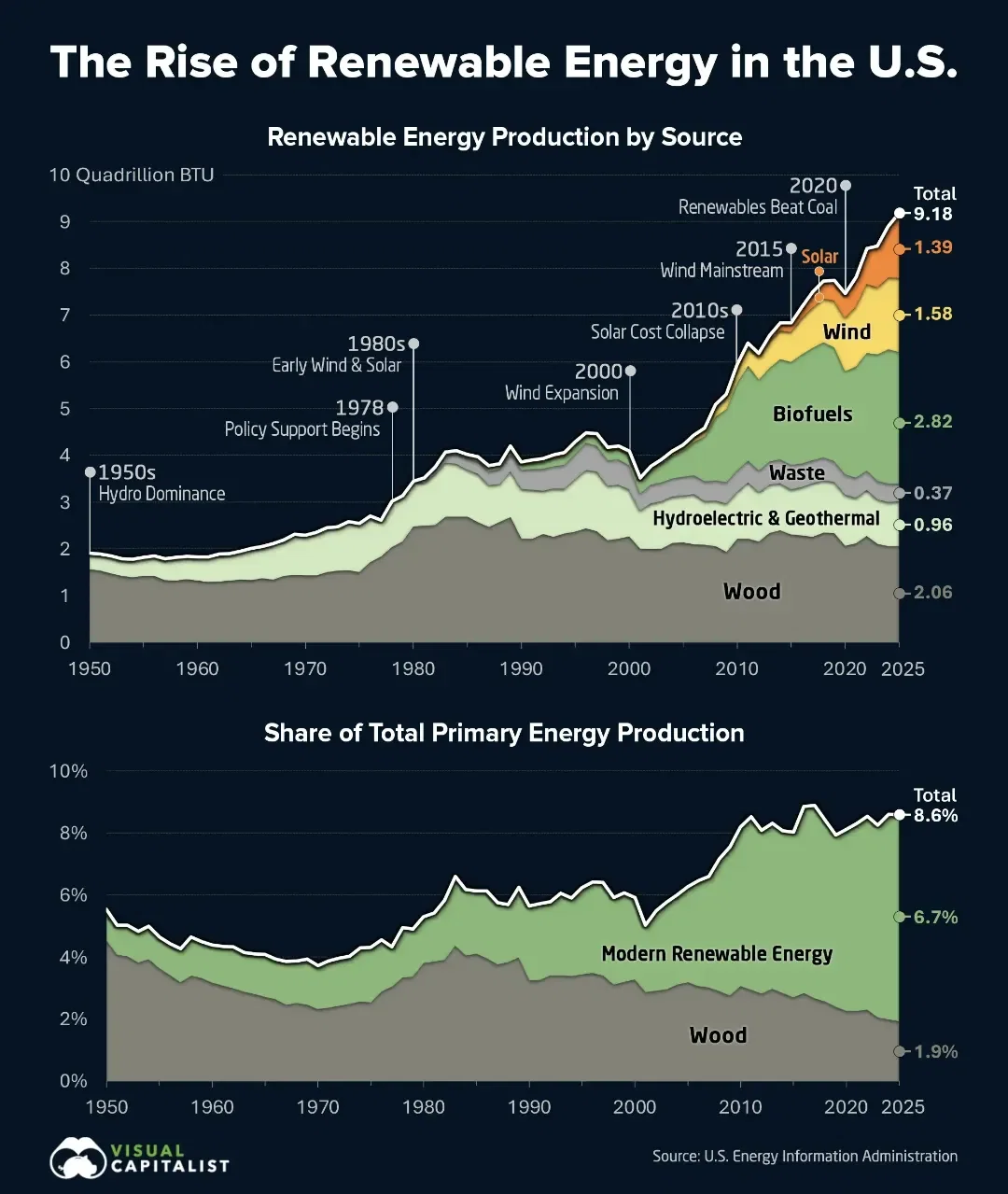 The rise of renewable energy in the United States