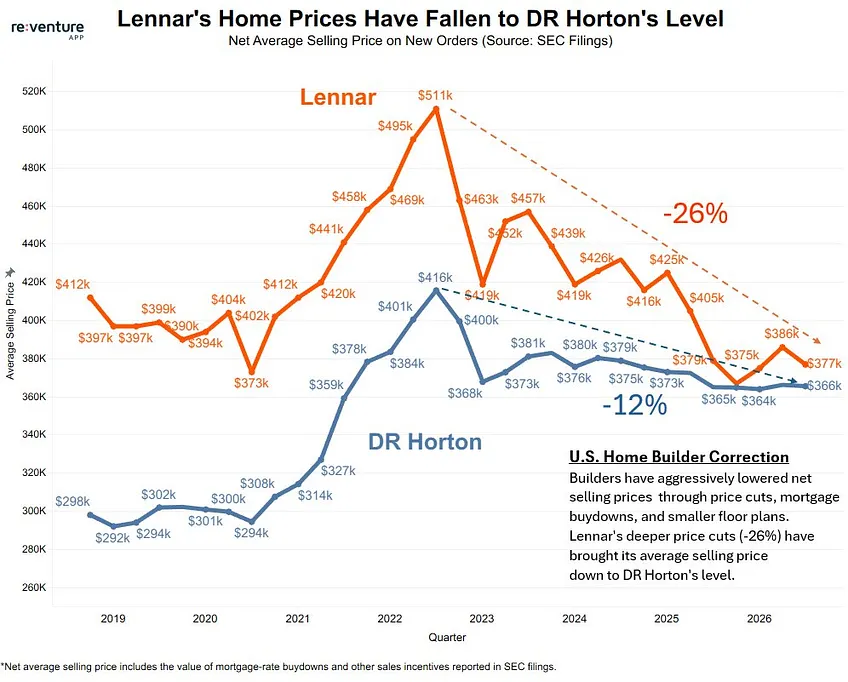 Lennar and D.R. Horton net average selling prices on new orders