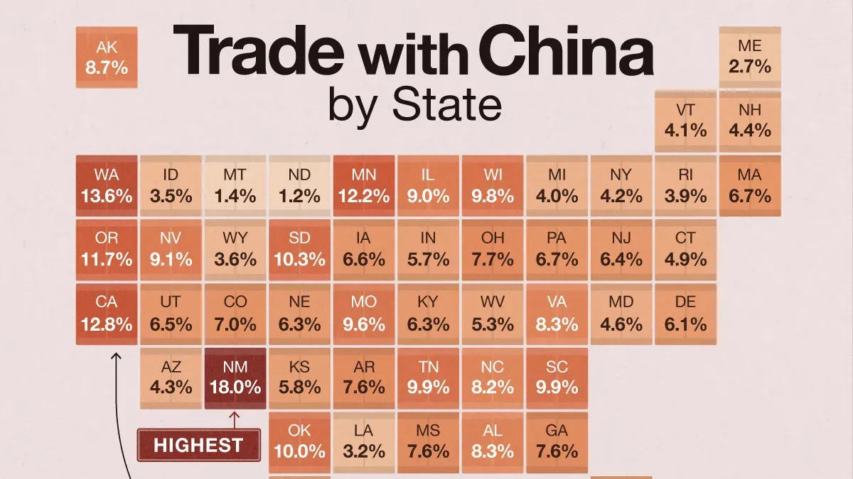 China's share of each state's goods trade