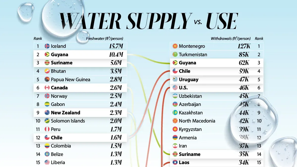 Freshwater supply and use per person by country
