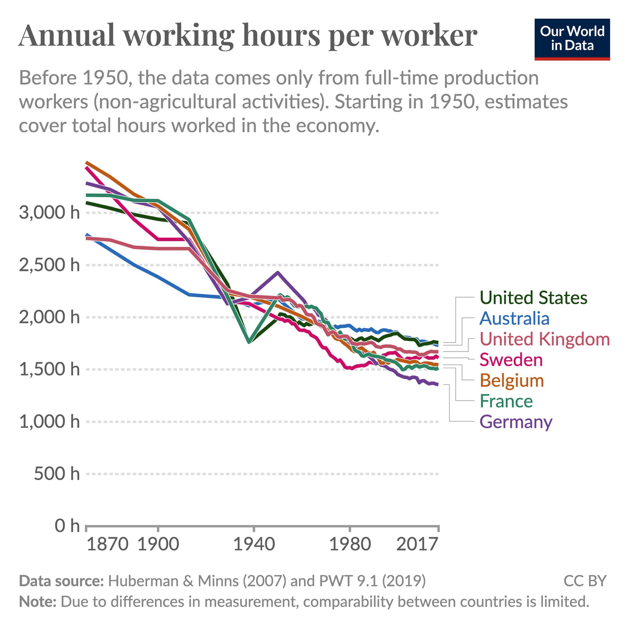 Annual working hours per worker in seven countries from 1870 to 2017