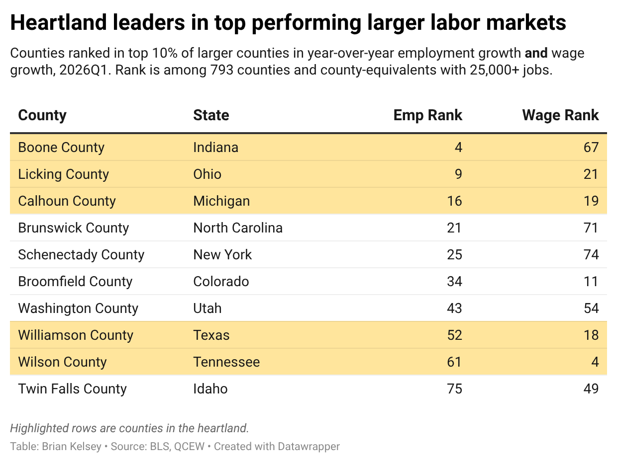 Ten larger counties ranking in the top 10 percent for both job growth and wage growth in Q1 2026