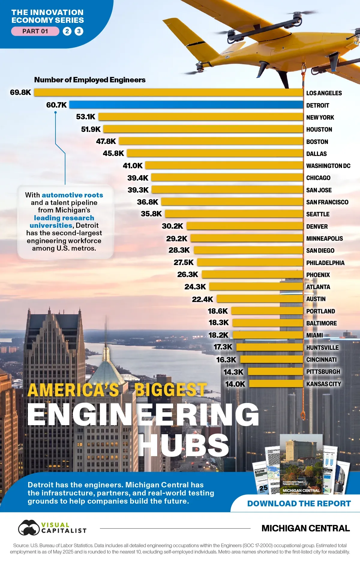 Ranking of 25 U.S. metro areas by number of employed engineers, led by Los Angeles and Detroit