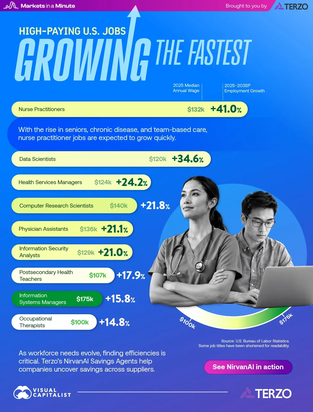 High-paying occupations with rapid projected employment growth from 2025 to 2035, led by nurse practitioners and data scientists