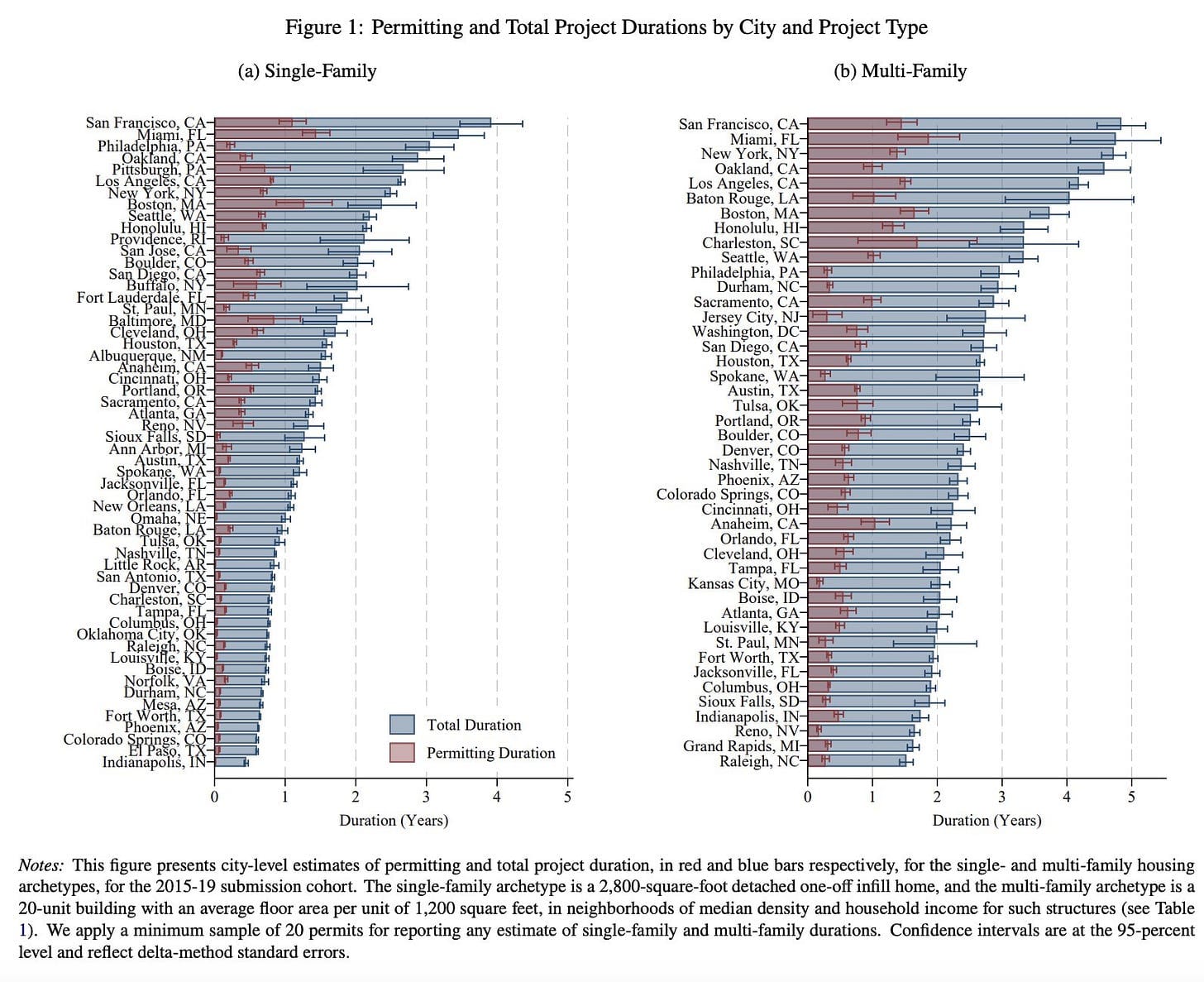 Estimated permitting and total project durations for comparable single-family and multifamily housing across U.S. cities