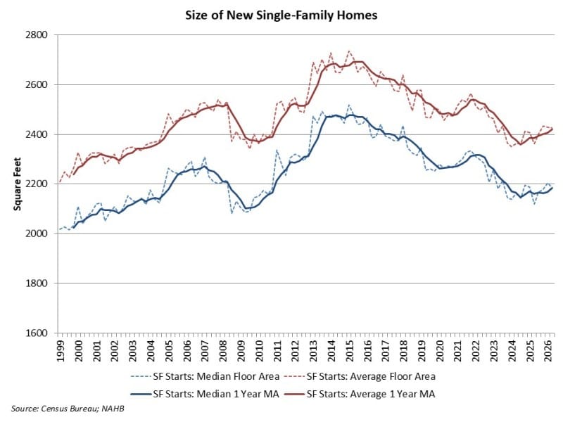 Census and NAHB chart of median and average new single-family home sizes from 1999 through 2026