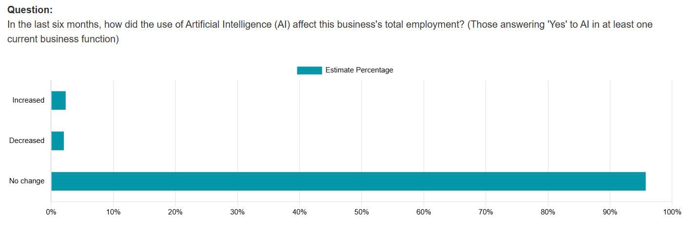 How AI-using businesses reported that AI affected total employment over the preceding six months