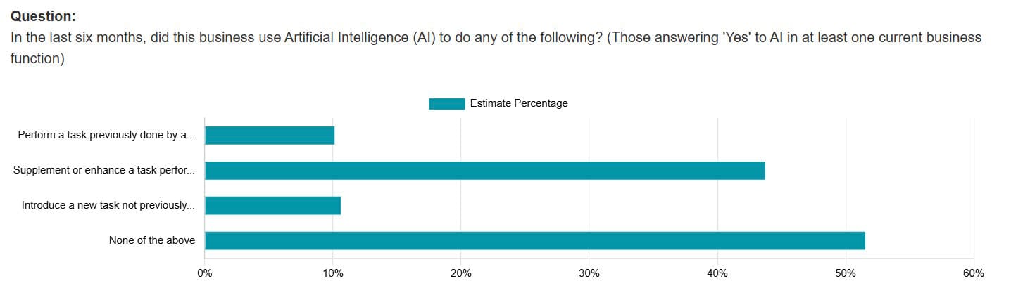 How AI-using businesses reported using AI to replace, supplement, or introduce worker tasks