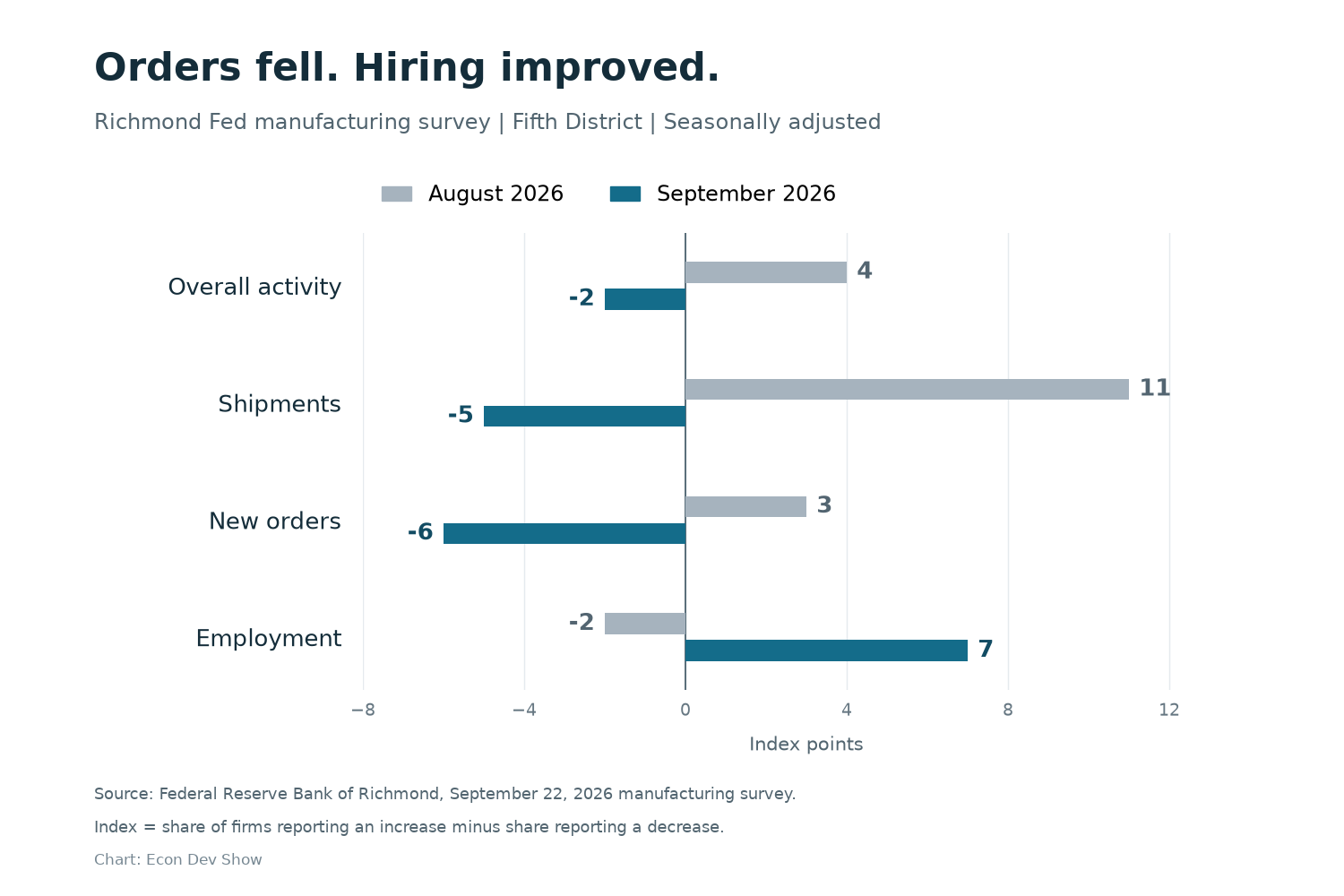 Richmond Fed monthly manufacturing indexes, August to September 2026: overall activity 4 to -2, shipments 11 to -5, new orders 3 to -6, employment -2 to 7
