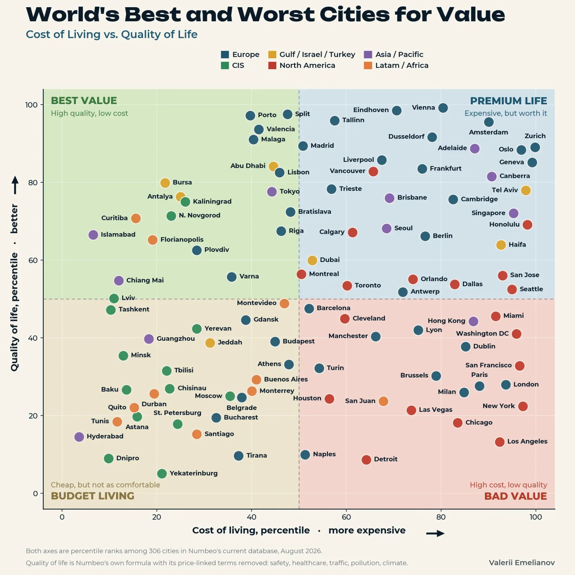 One hundred cities compared by cost-of-living and quality-of-life percentiles