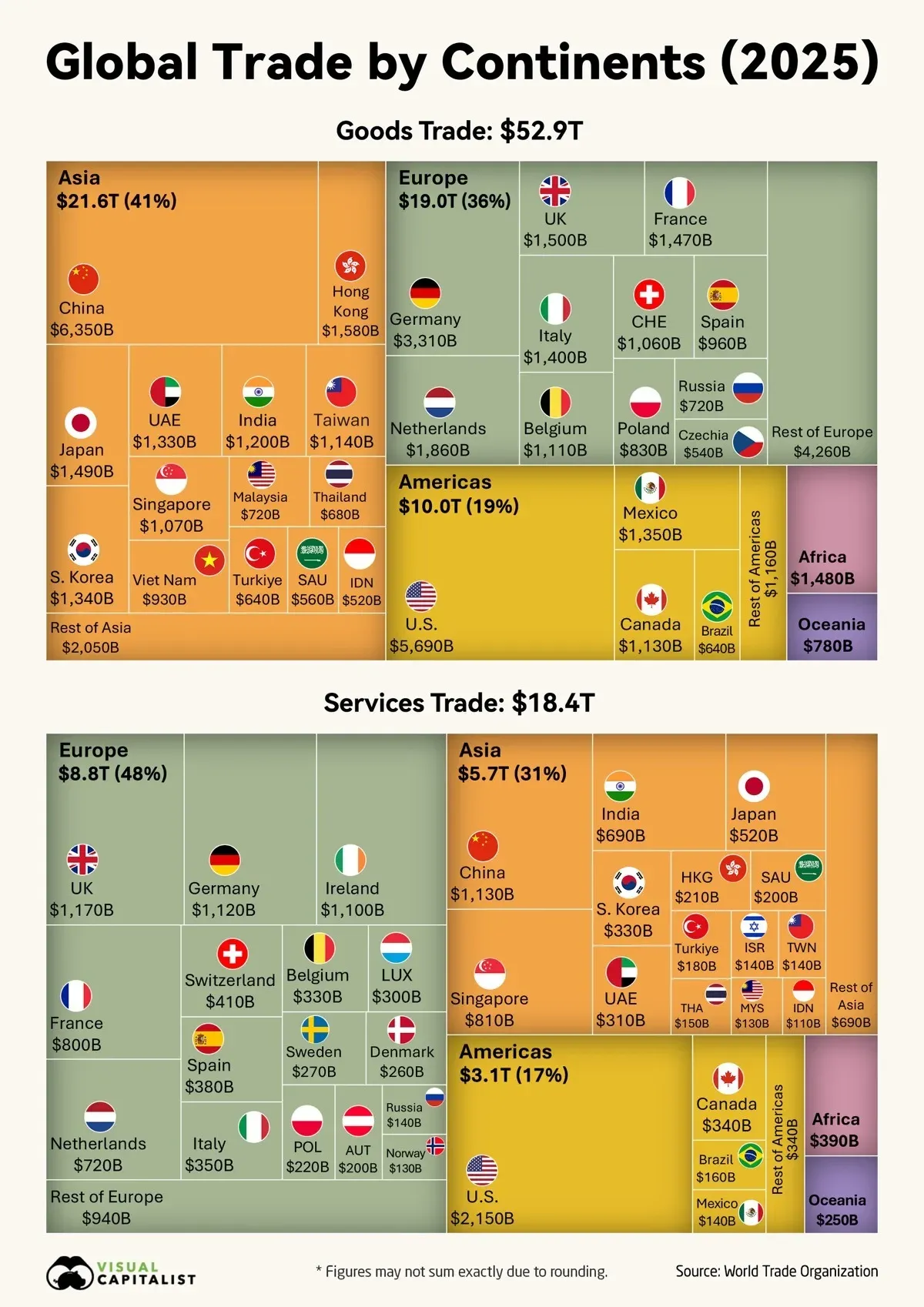 Global goods and services trade by continent and major economy in 2025