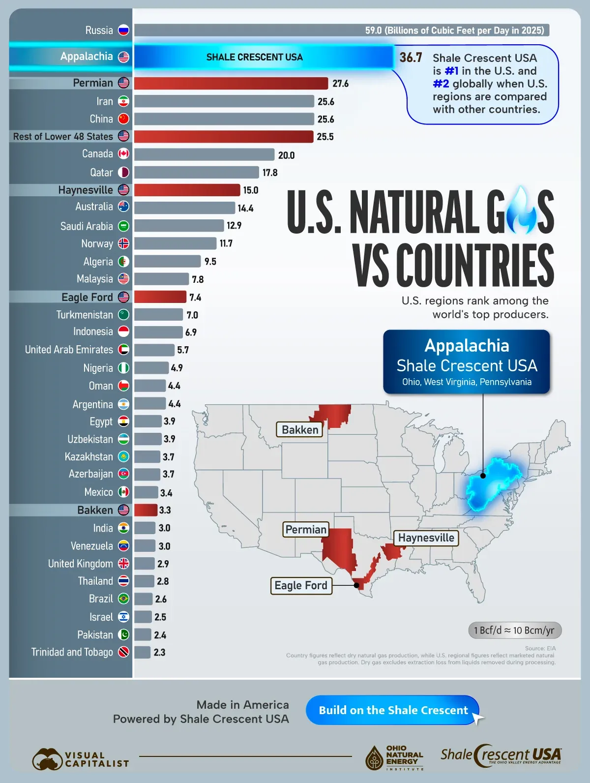 Natural gas production in major U.S. regions compared with countries, in billions of cubic feet per day in 2025