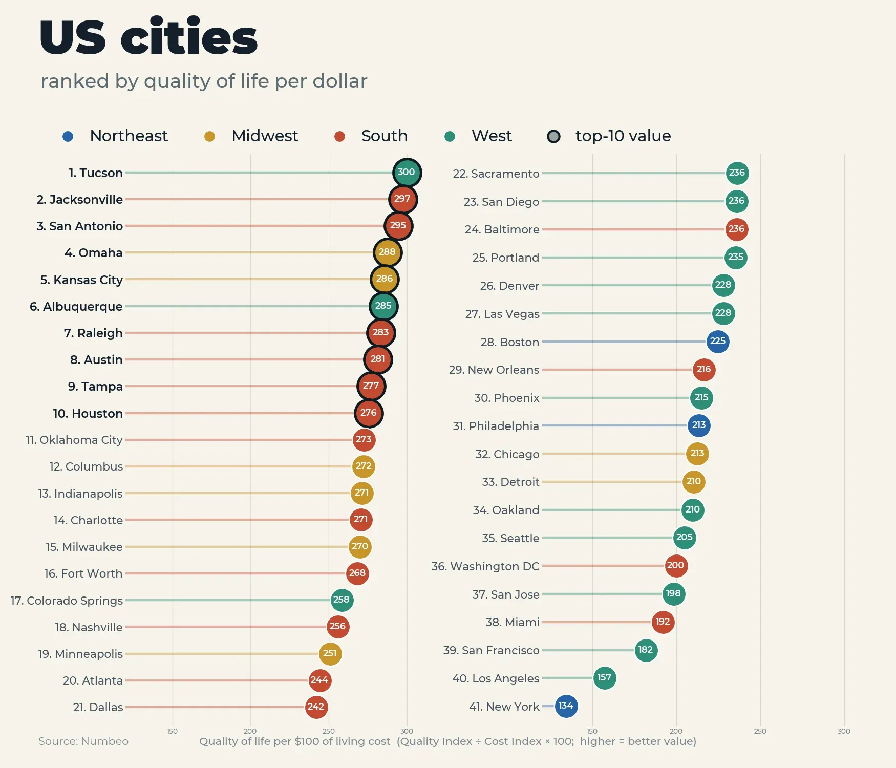 Forty-one U.S. cities ranked by quality of life relative to living costs