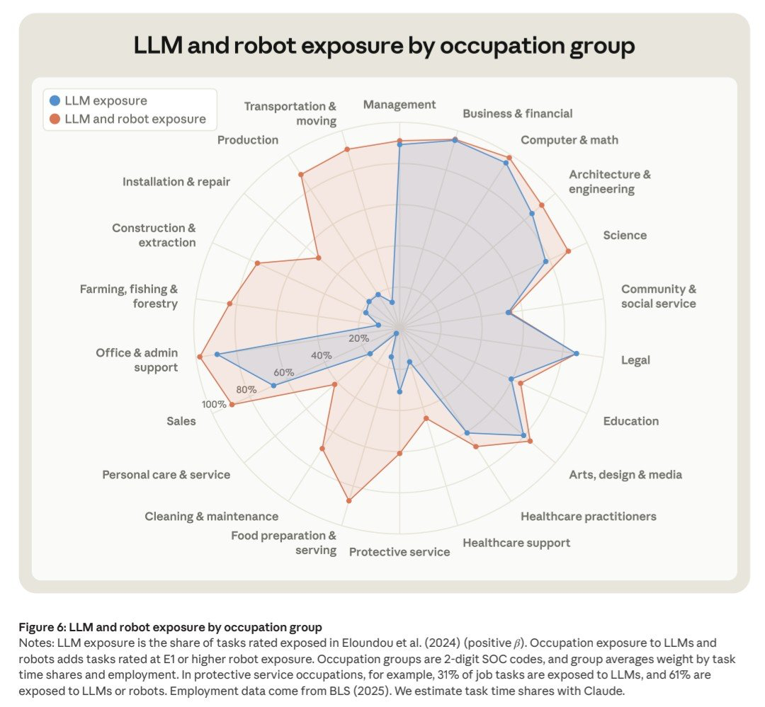 Estimated exposure of job tasks to language models alone and to language models or robots, by occupation group