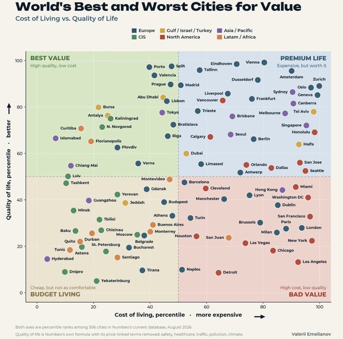 Cost-of-living percentile versus modified quality-of-life percentile for cities worldwide