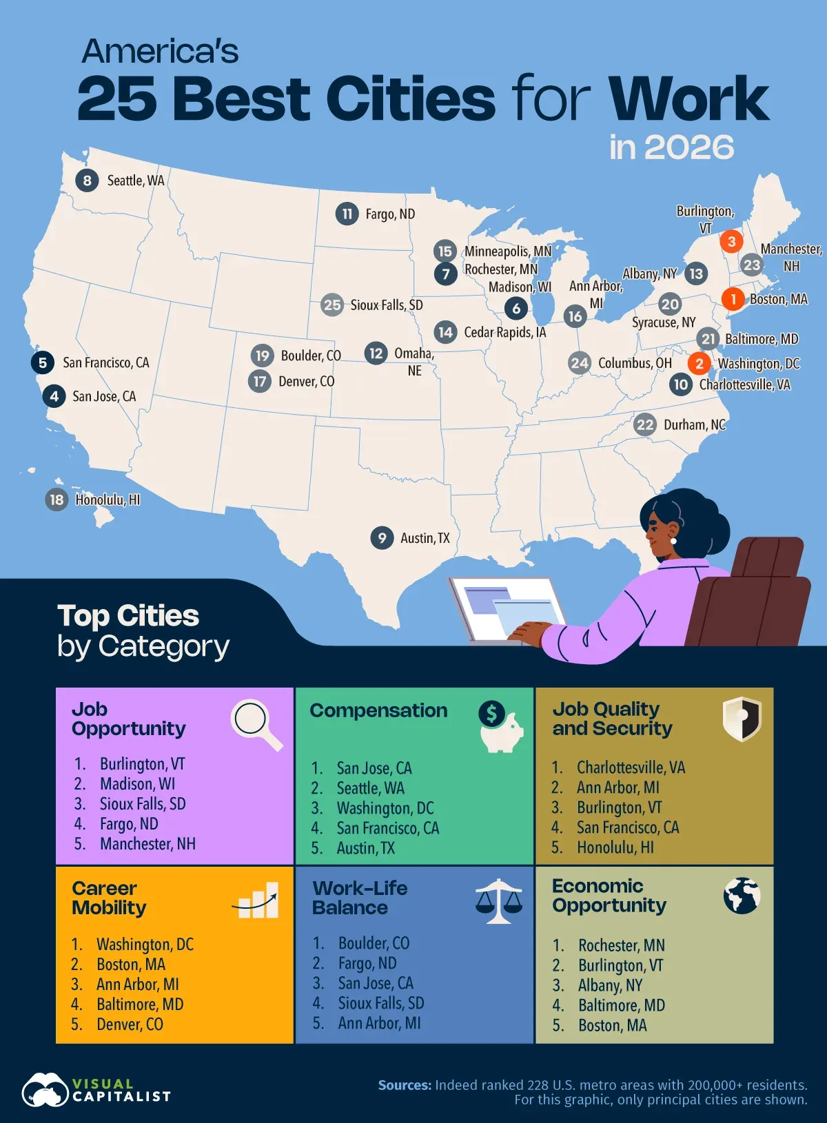 America's best cities for work overall and across individual categories
