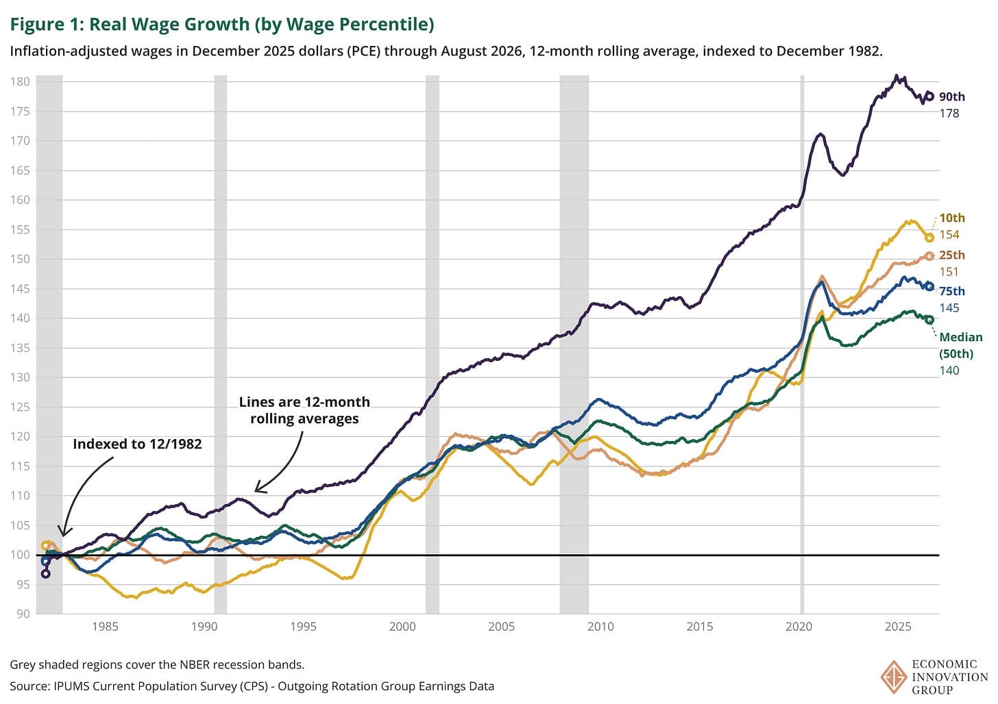 Wage growth looks different depending on when you started