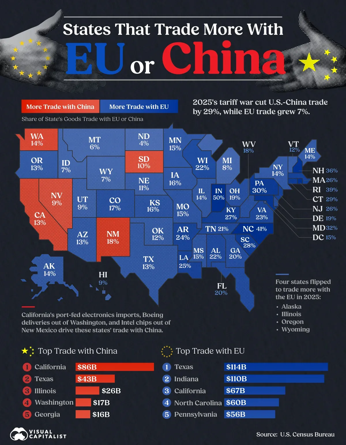 States with more two-way goods trade with the European Union or China in 2025