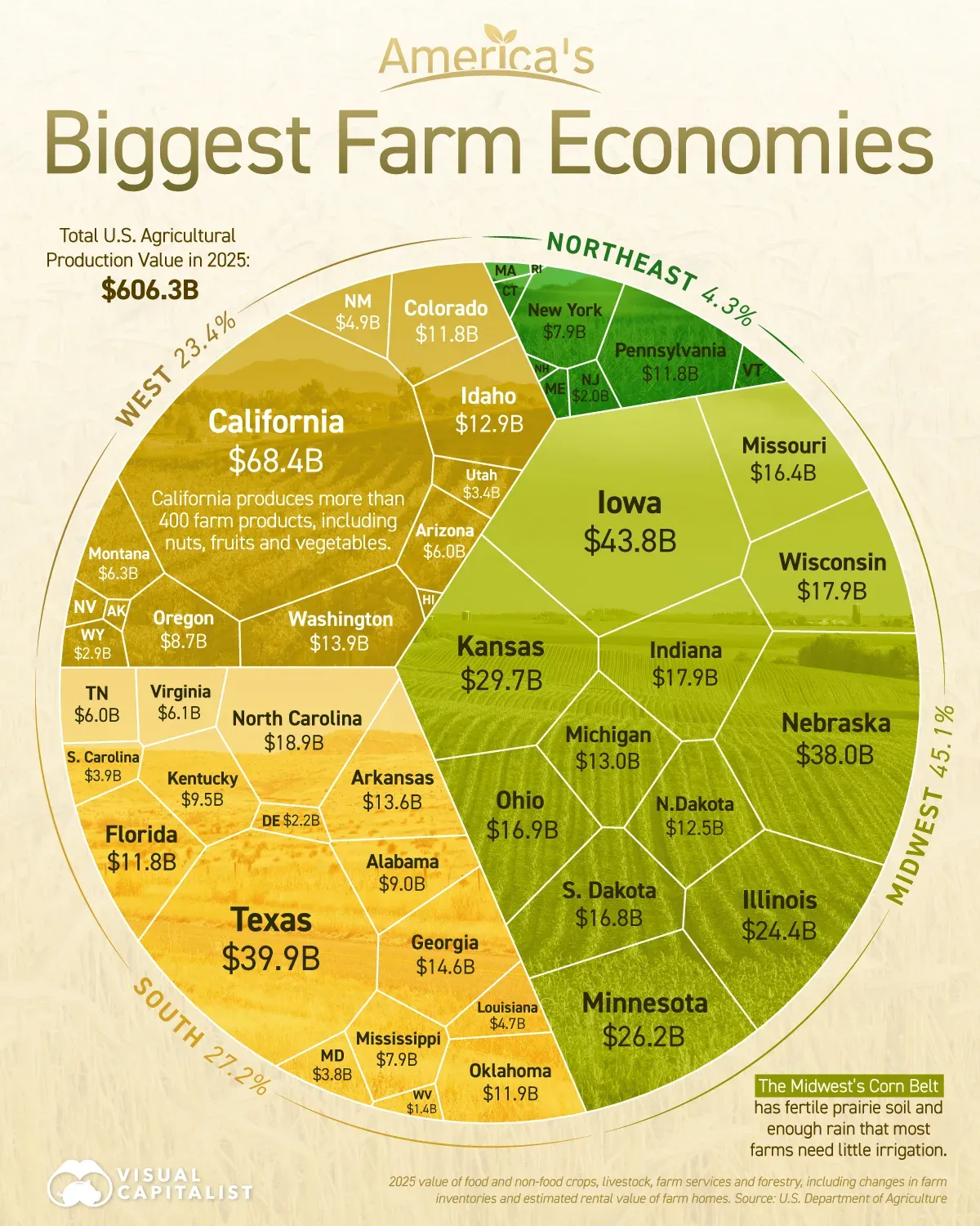 America’s farm economy is bigger than the crop map