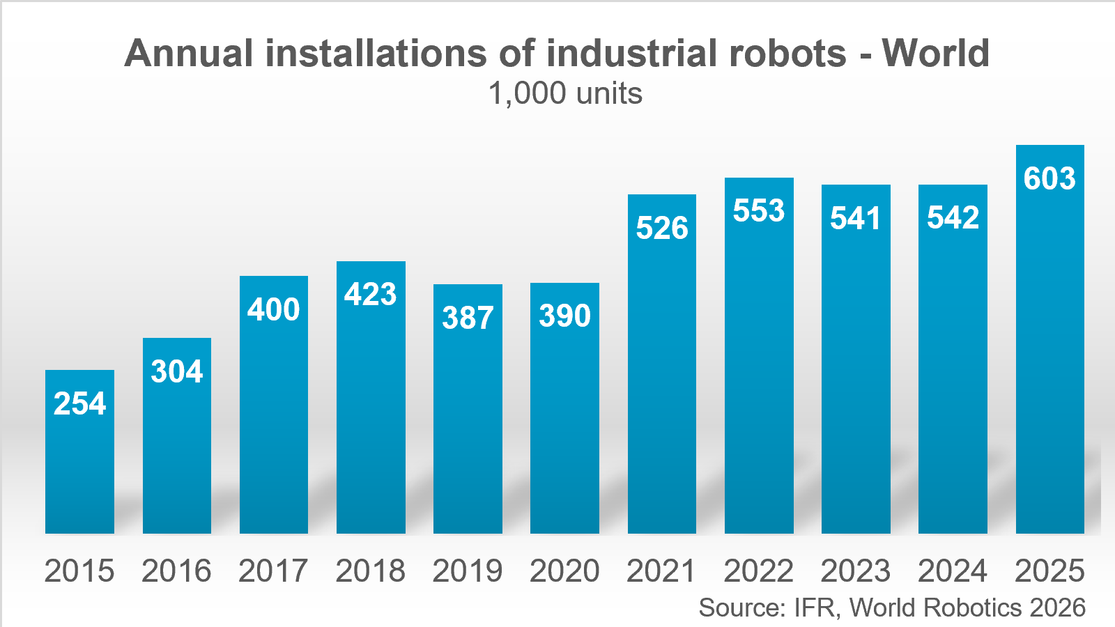 Annual global industrial robot installations through 2025