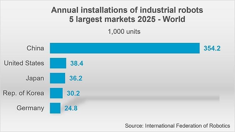 Top markets for industrial robot installations in 2025