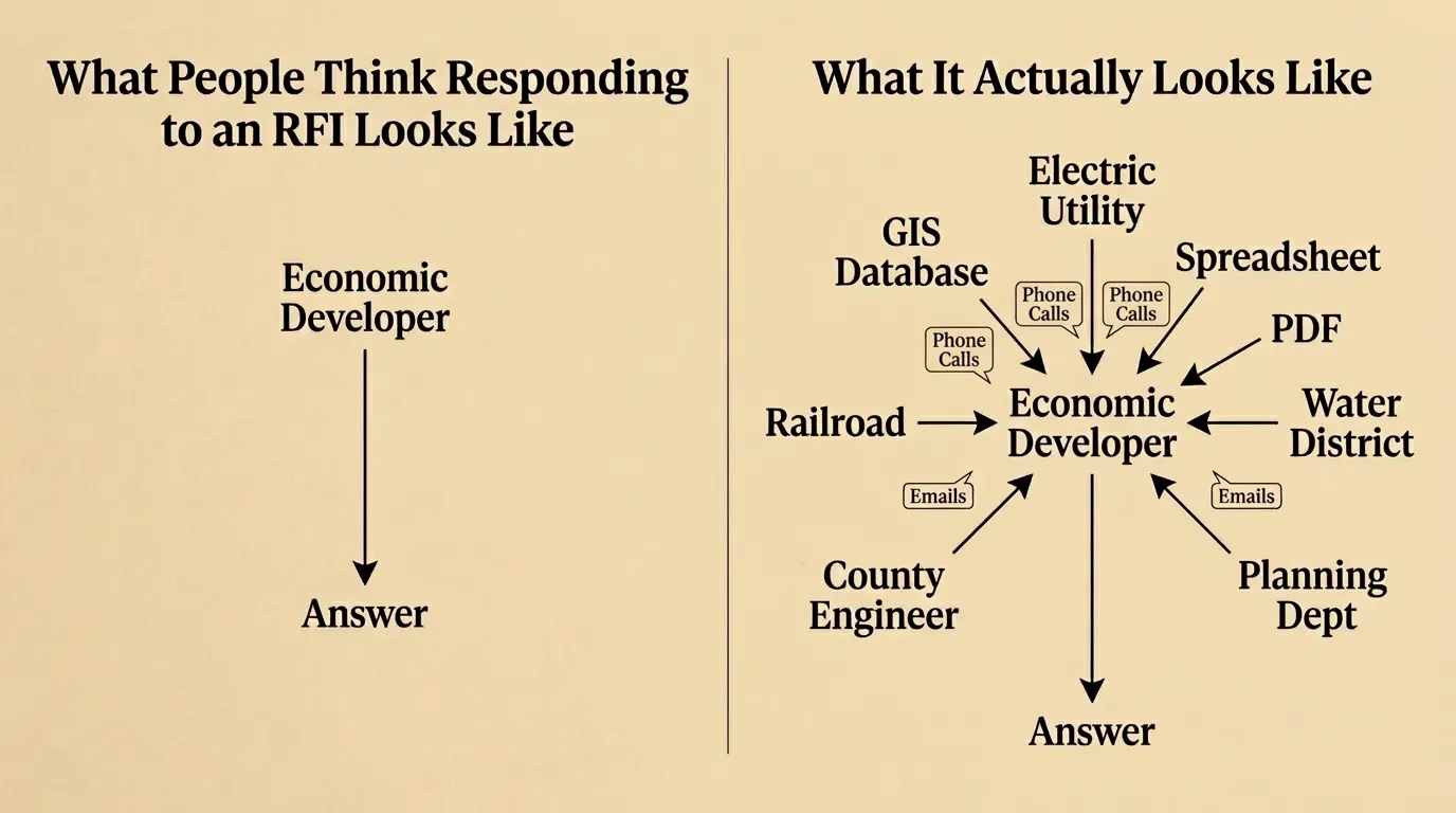 The Real Bottleneck in Economic Development RFIs
