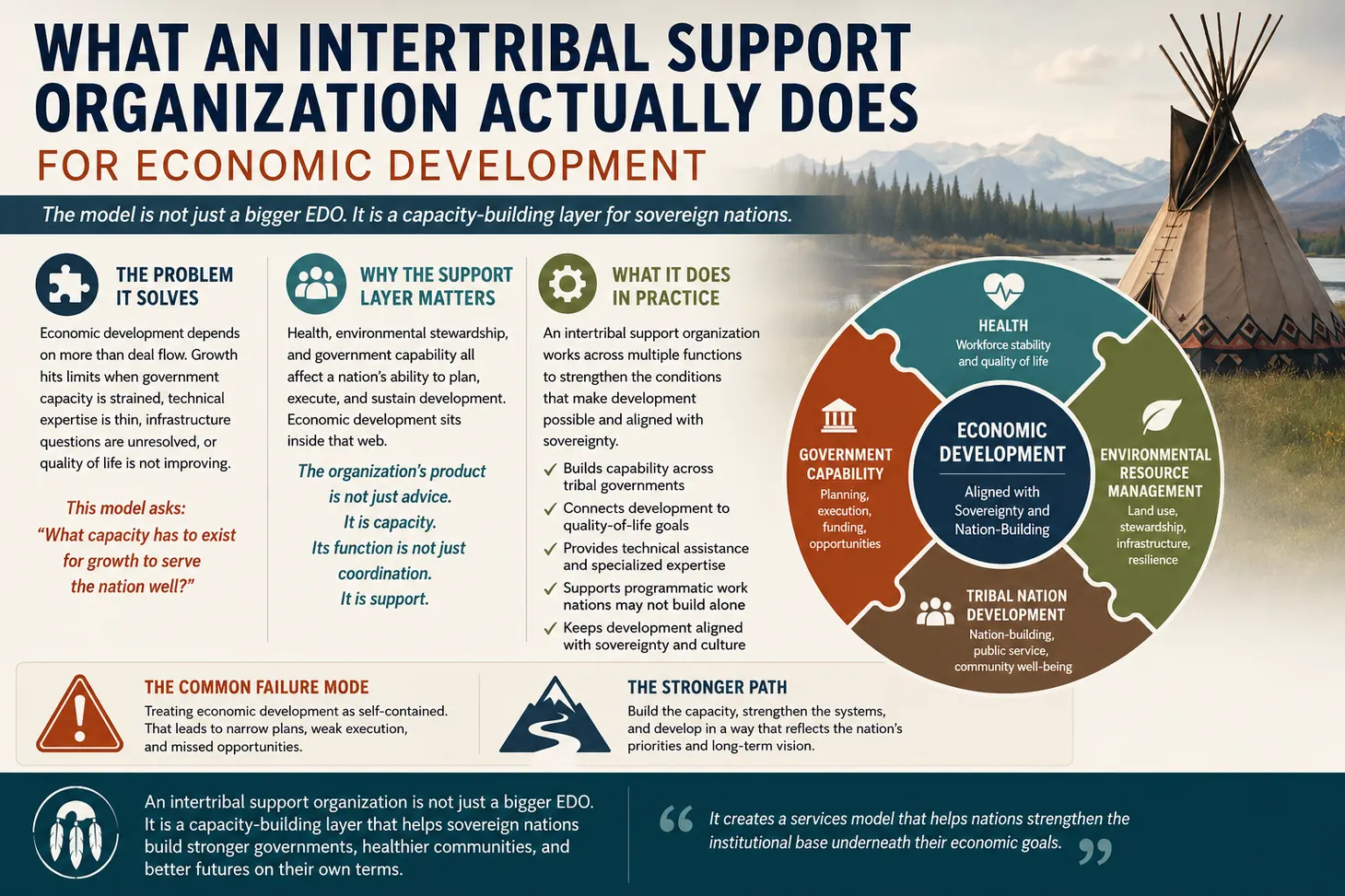 What an Intertribal Support Organization Actually Does for Economic Development