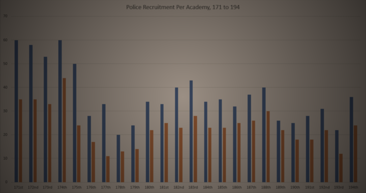 10 Years of OPD Academy Data Show Decreasing Recruitment