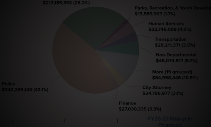 FY 26-27 Mid-Cycle Budget Amendment Preview