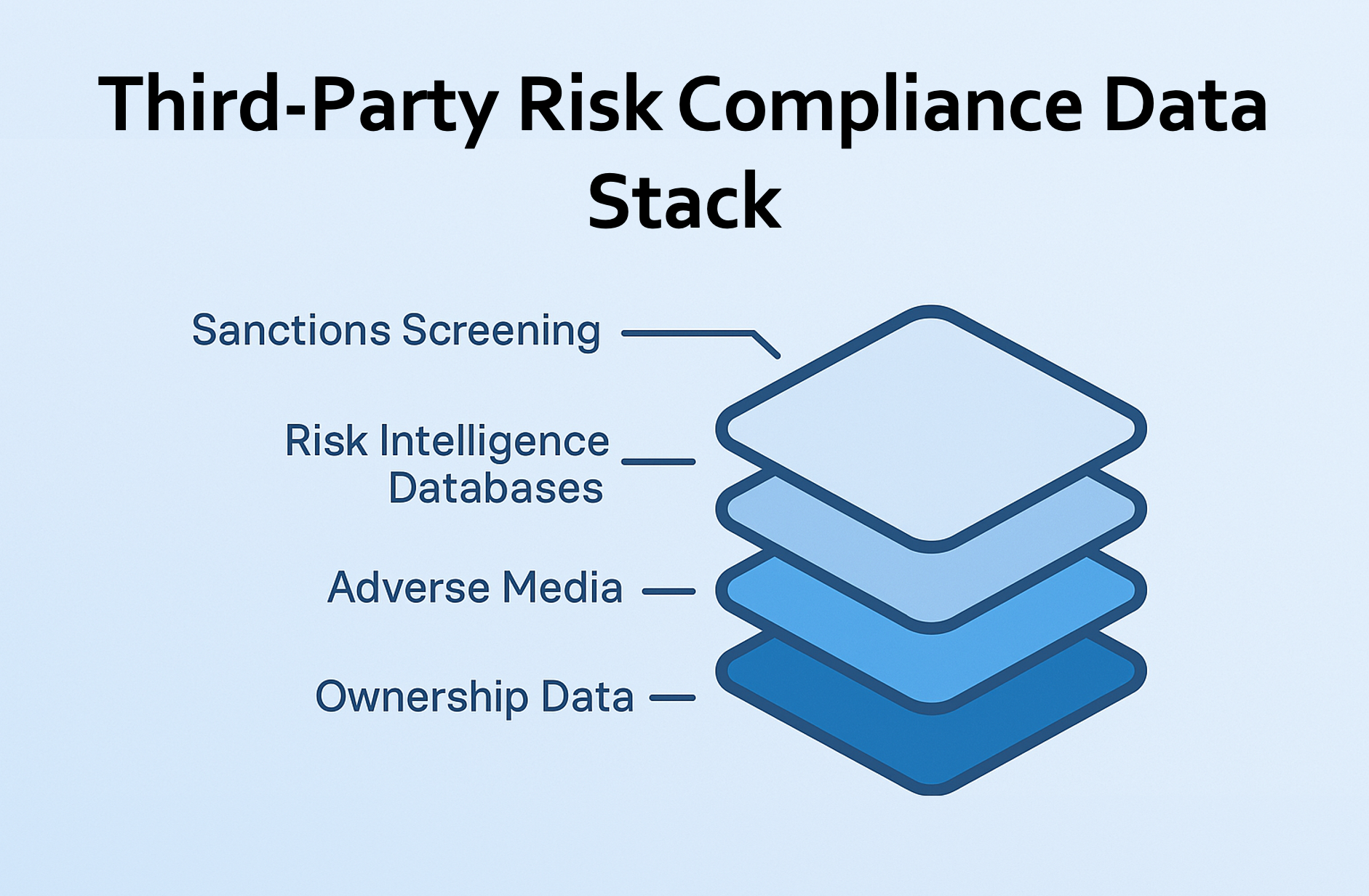Risk Intelligence Data Stack for Third Party Risk Management