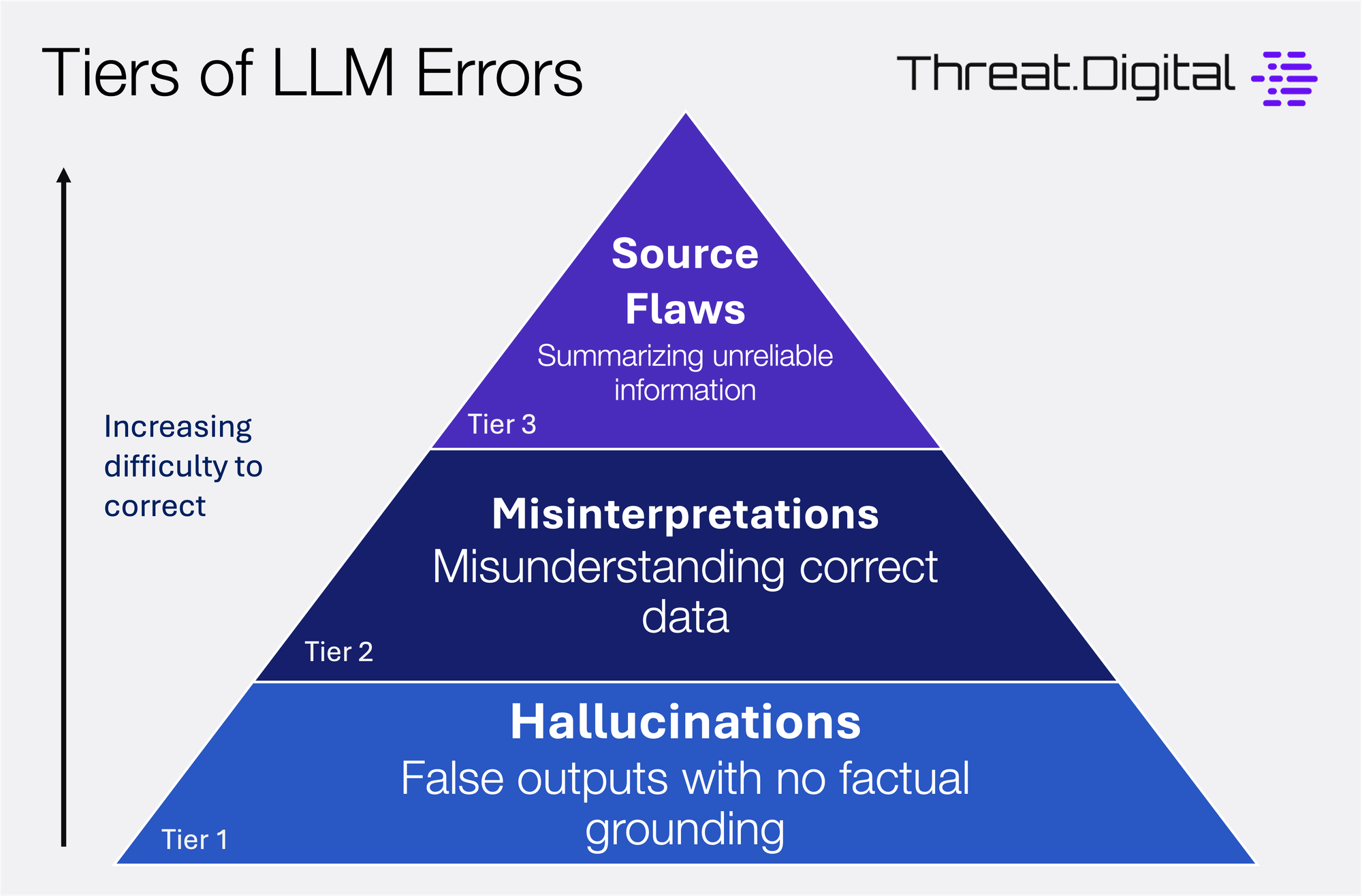 Tiers of LLM Errors