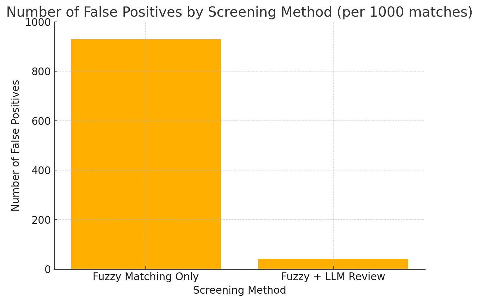 Number of False Positives by Screening Method (per 1000 matches)