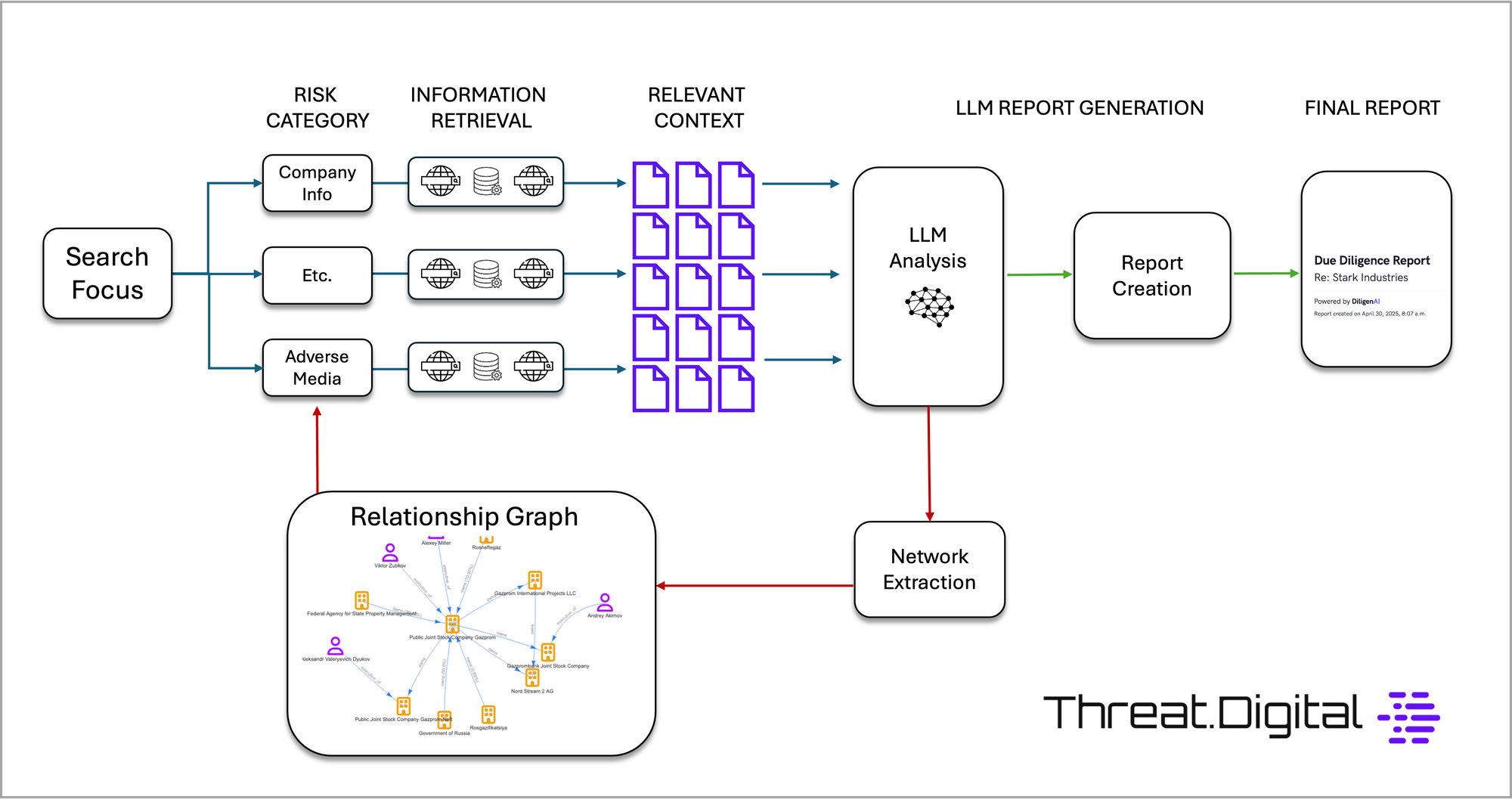 DiligenAI process flowchart