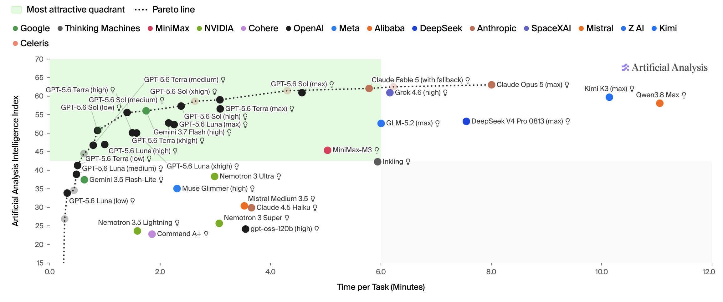 AI model comparison chart showing intelligence, task time, and the Pareto front across multiple model providers