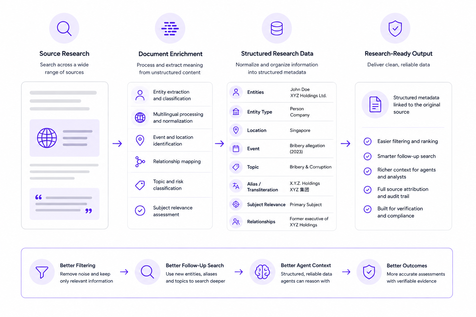 Diagram showing how source research is processed into structured research data through entity extraction, multilingual processing, event and location identification, topic classification, relationship mapping, and subject relevance analysis.
