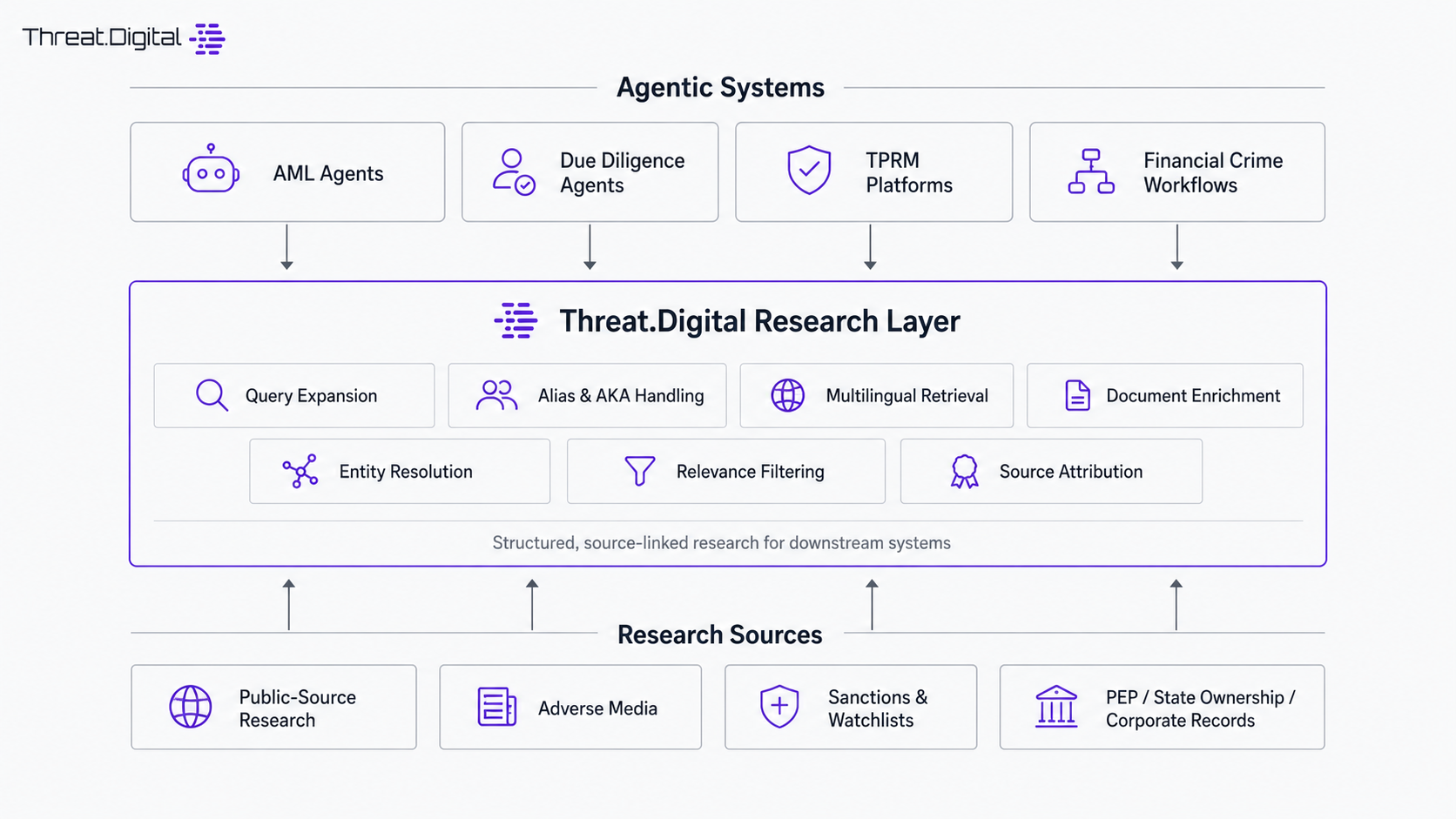 Diagram showing agentic AML, due diligence, TPRM, and financial crime workflows connecting to the Threat.Digital research layer for query expansion, multilingual retrieval, document enrichment, entity resolution, relevance filtering, and source attribution.