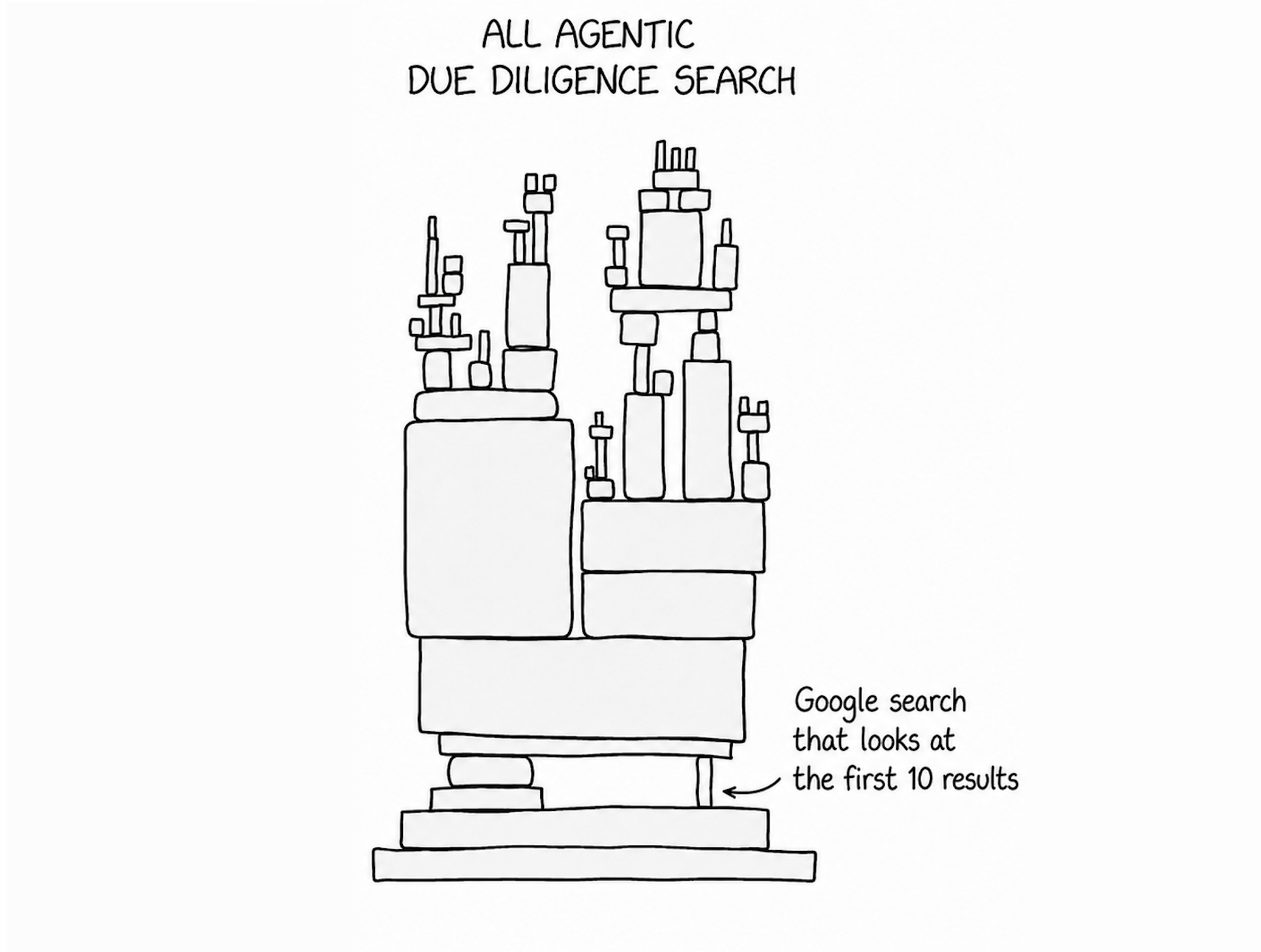 Illustration showing a large tower labeled "All Agentic Due Diligence Search" supported by a tiny base labeled "Google search that looks at the first 10 results"