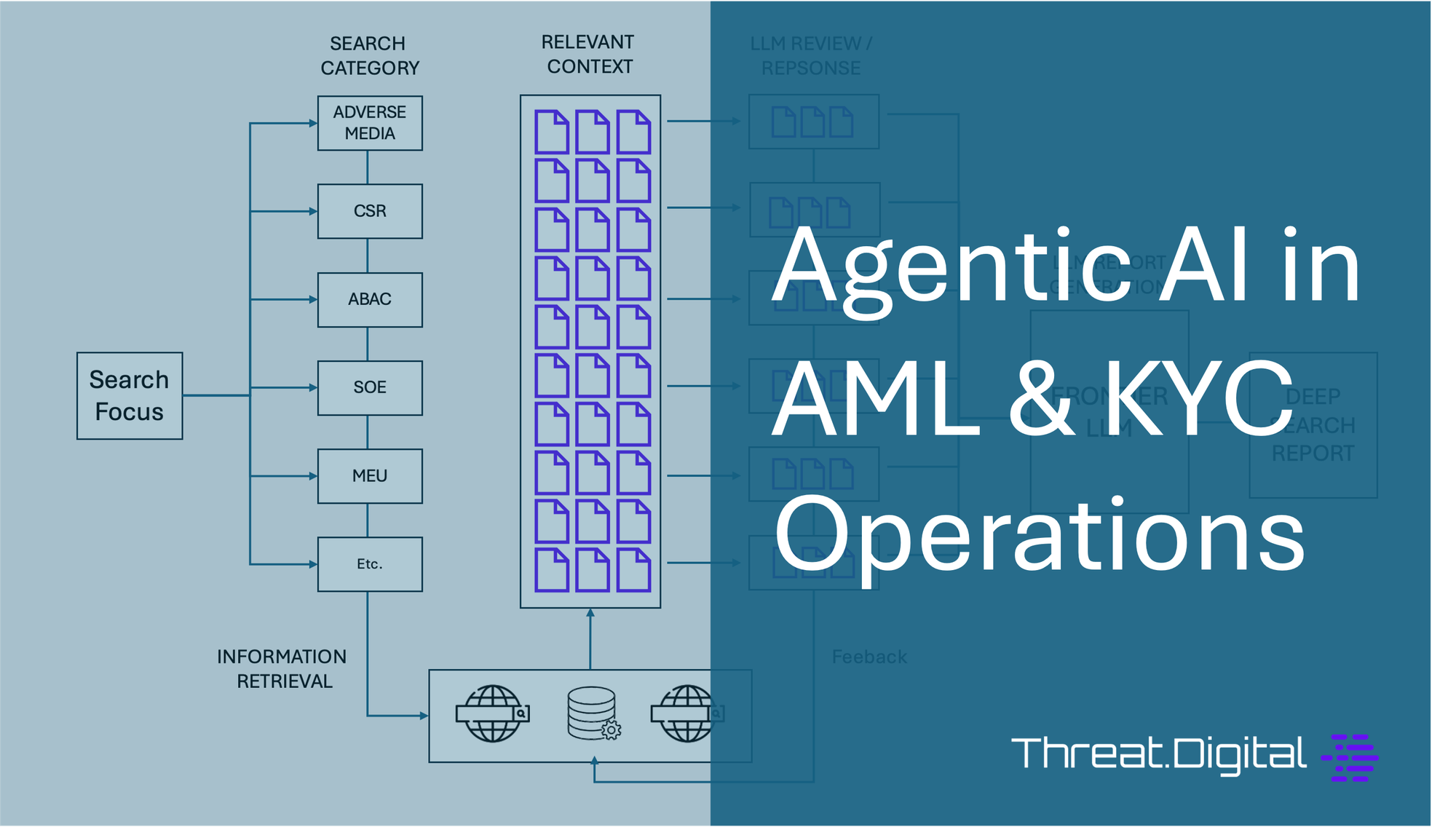 Agentic AI for AML and KYC workflow