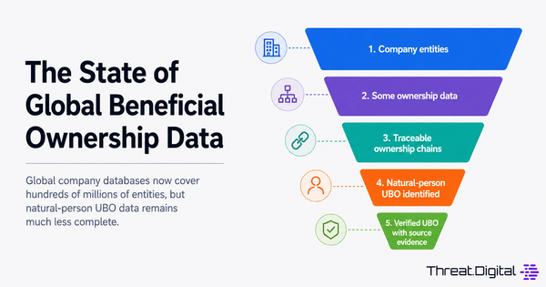 Infographic showing how global company data coverage narrows from broad company-entity coverage to a much smaller set of verified natural-person beneficial owners with source evidence.