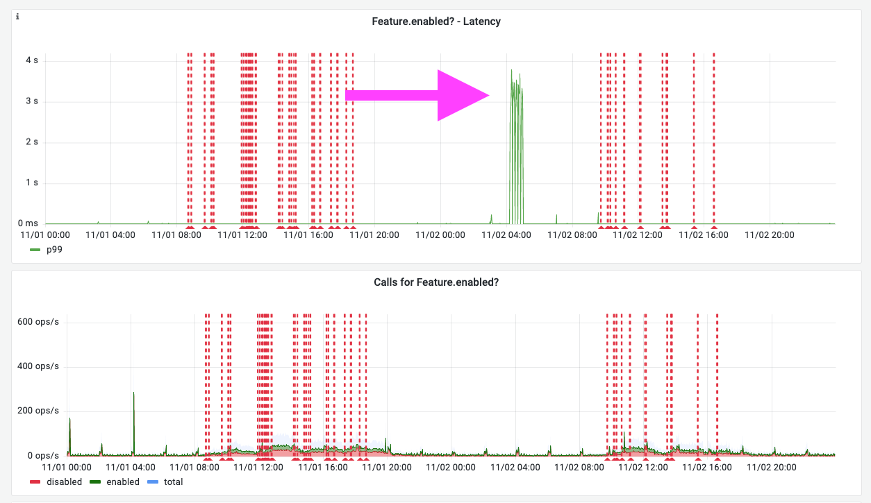 Grafana graphs showing latency of calling feature flag values